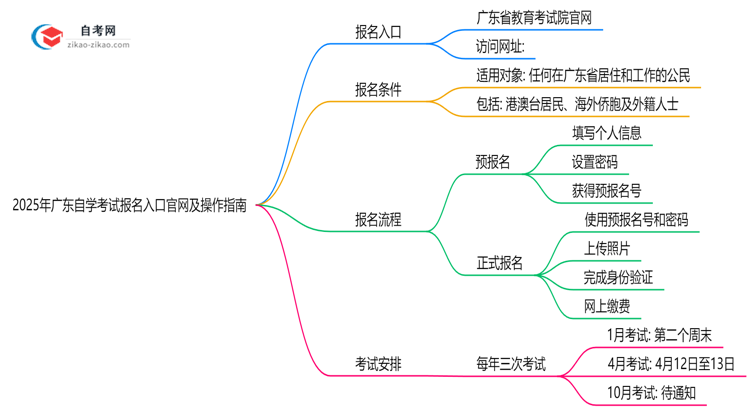 2025年广东自学考试报名入口官网及操作指南思维导图