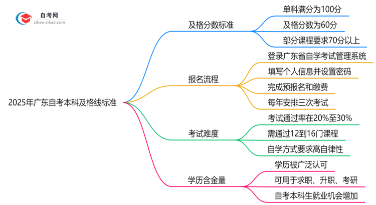 2025年广东自考本科及格线标准:60分就能过?思维导图