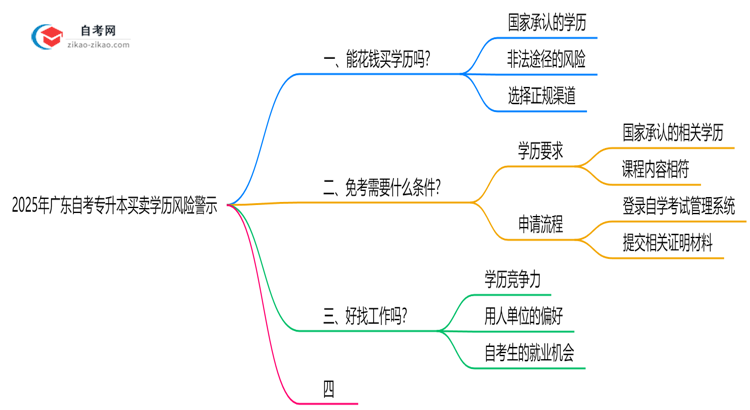 2025年广东自考专升本买卖学历风险警示:官方严查!思维导图