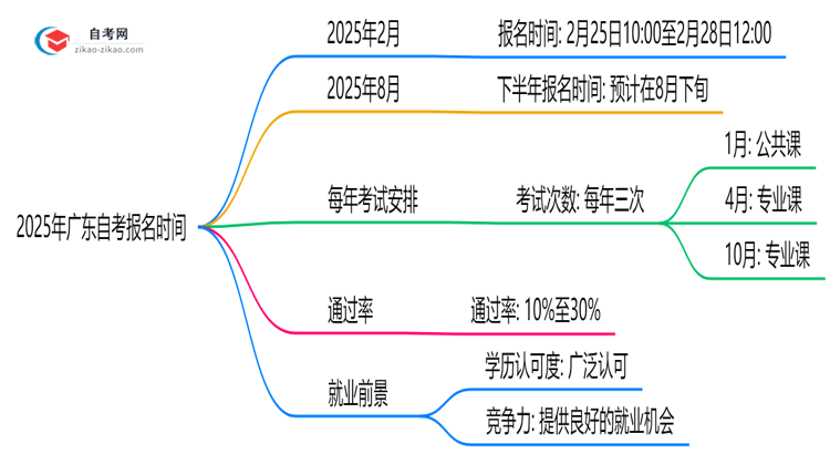 2025年广东自考报名时间是否全年开放?思维导图