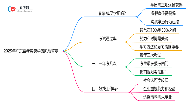 2025年广东自考买卖学历风险警示：官方严查！思维导图