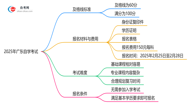 2025年广东自学考试及格线标准:60分就能过?思维导图
