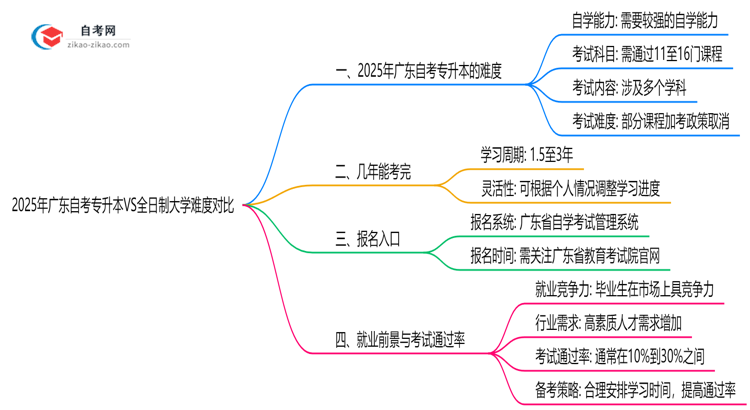 2025年广东自考专升本VS全日制大学难度对比思维导图