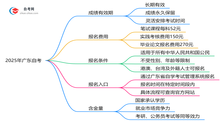 2025年广东自考成绩有效期延长至8年？思维导图