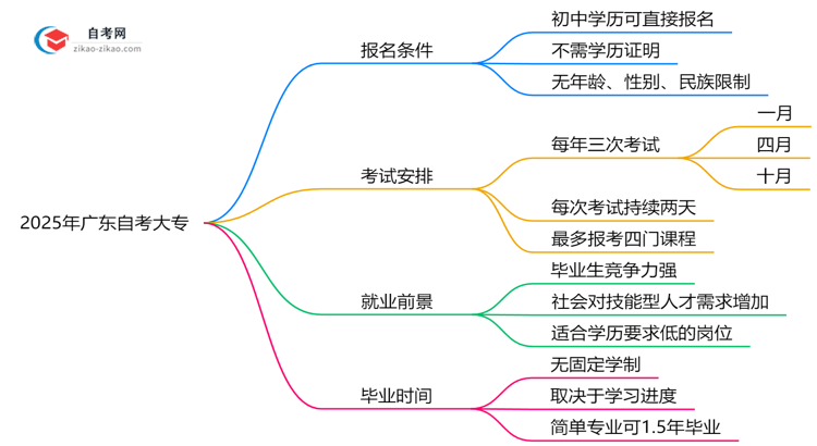 2025年广东初中学历报自考大专需注意哪些限制思维导图