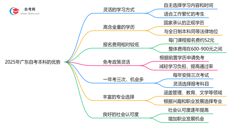 2025年广东自考本科7大优势对比其他学历提升方式思维导图