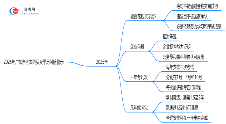 2025年广东自考本科买卖学历风险警示：官方严查！思维导图