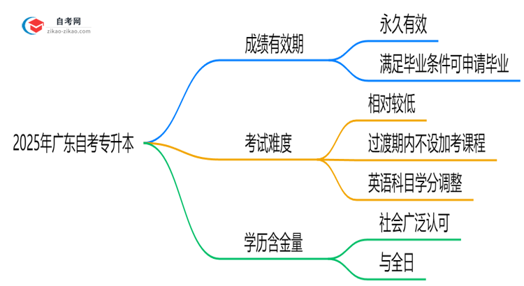 2025年广东自考专升本成绩有效期延长至8年?思维导图