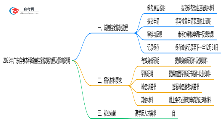 2025年广东自考本科诚信档案修复流程及影响说明思维导图