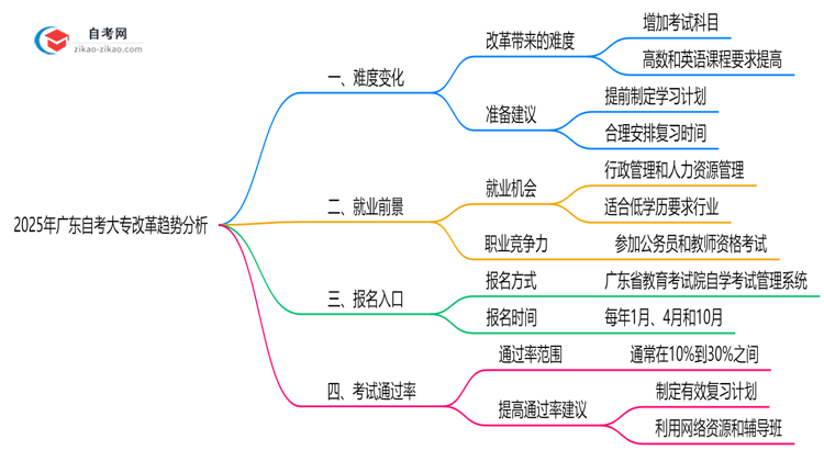 2025年广东自考大专改革后难度变化趋势预测思维导图