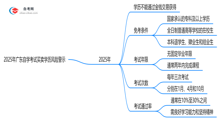 2025年广东自学考试买卖学历风险警示:官方严查!思维导图
