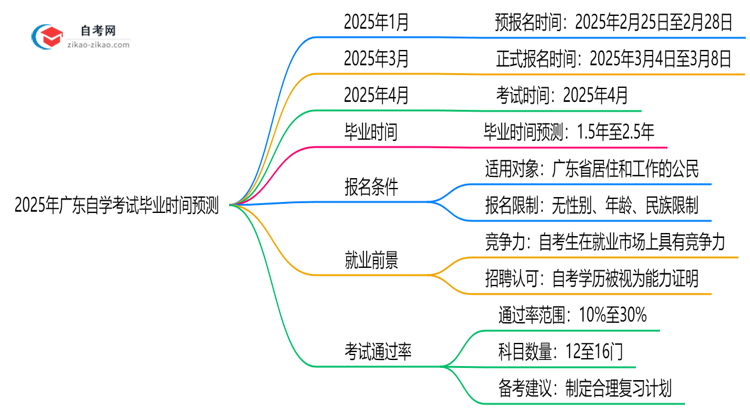 2025年广东自学考试最快多久能考完?毕业时间预测思维导图