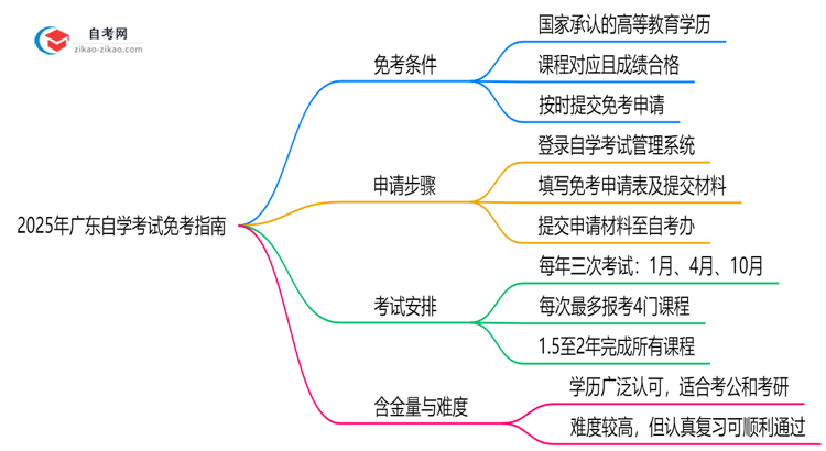2025年广东自学考试免考条件及申请步骤指南思维导图