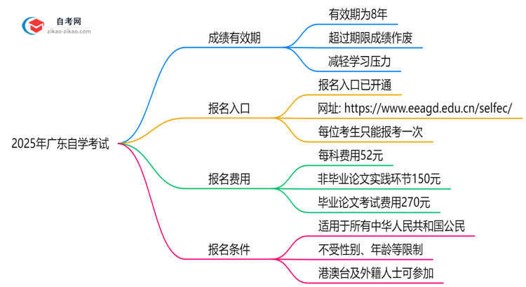 2025年广东自学考试成绩有效期延长至8年?思维导图