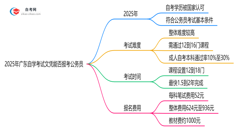 2025年广东自学考试文凭能否报考公务员？新规思维导图