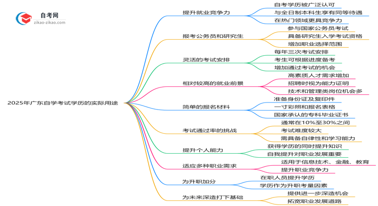 2025年广东自学考试学历的10大实际用途盘点思维导图