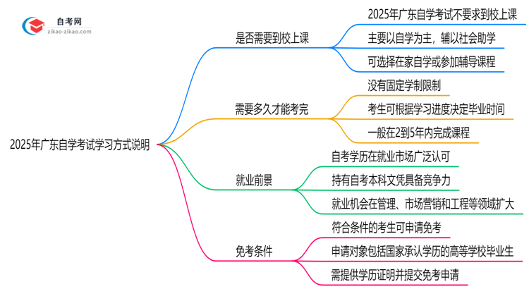 2025年广东自学考试需要到校上课吗?学习方式说明思维导图