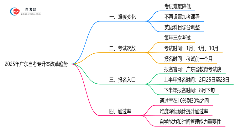 2025年广东自考专升本改革后难度变化趋势预测思维导图