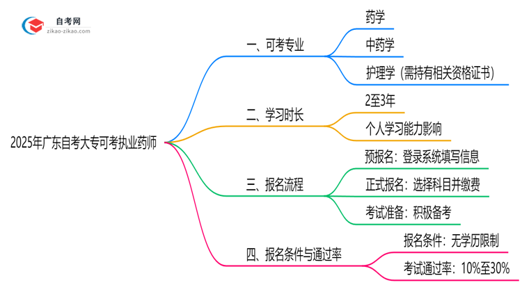 2025年广东自考大专可考执业药师的专业列表思维导图