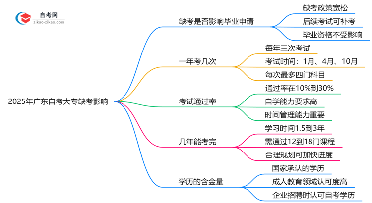 2025年广东自考大专缺考是否影响毕业申请？思维导图