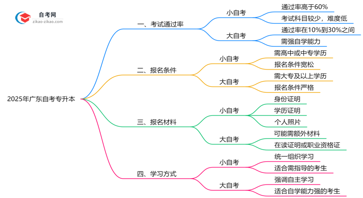 2025年广东小自考专升本VS大自考专升本:5大核心区别思维导图