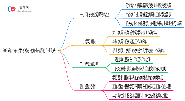 2025年广东自学考试可考执业药师的专业列表思维导图