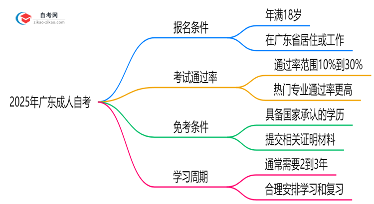 2025年广东初中学历报成人自考需注意哪些限制思维导图