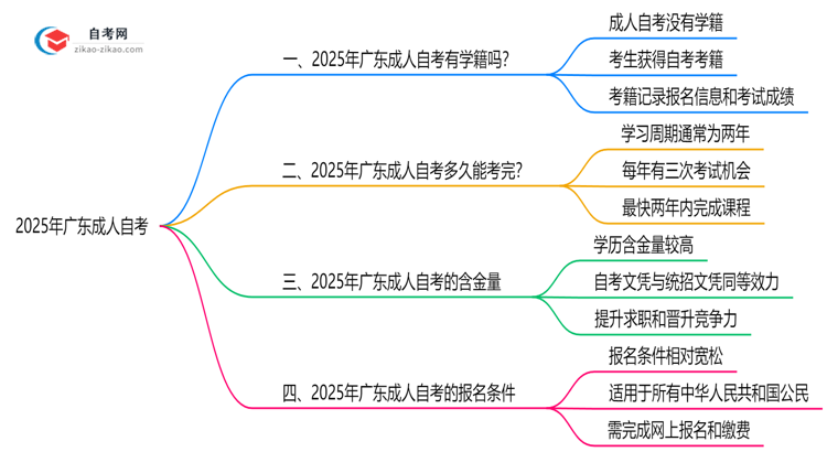 2025年广东成人自考是否有学籍?学信网可查吗思维导图