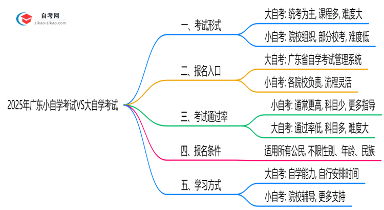 2025年广东小自学考试VS大自学考试:5大核心区别思维导图