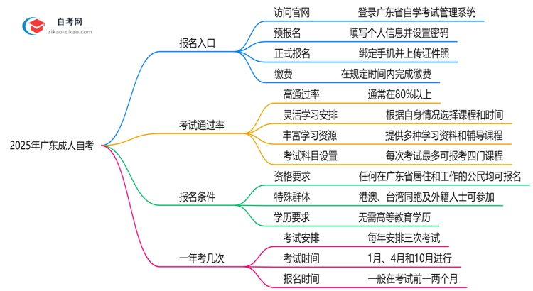 2025年广东成人自考报名入口官网及操作指南思维导图