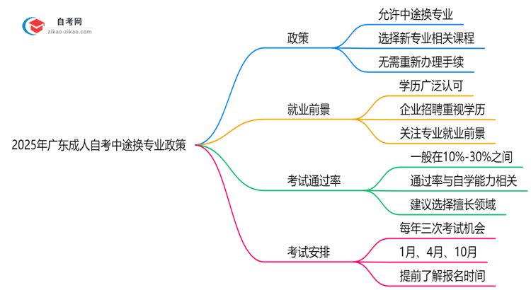 2025年广东成人自考中途换专业政策最新调整思维导图