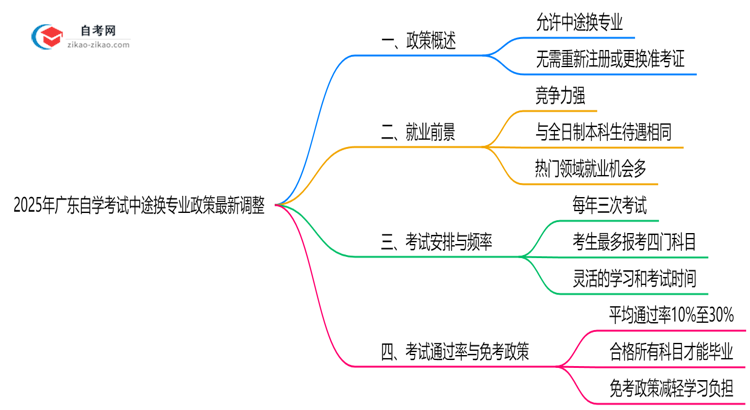 2025年广东自学考试中途换专业政策最新调整思维导图