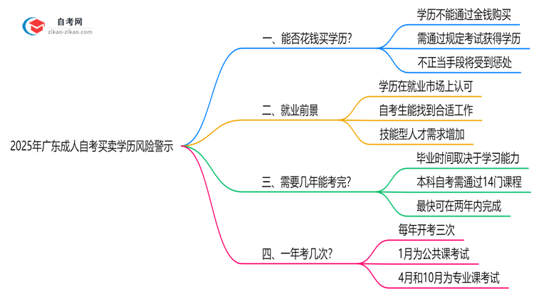 2025年广东成人自考买卖学历风险警示:官方严查!思维导图