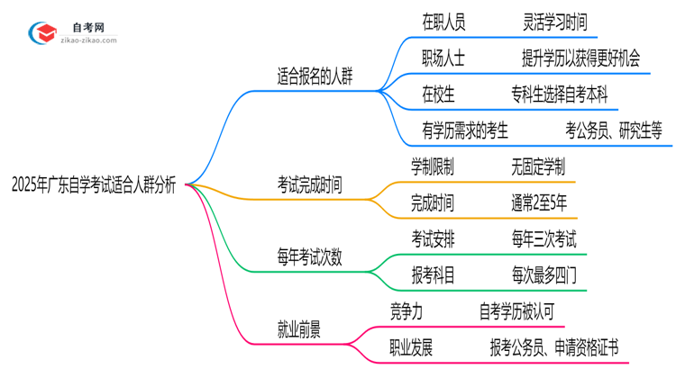 2025年广东自学考试适合人群分析:你在其中吗?思维导图