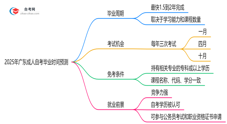 2025年广东成人自考最快多久能考完?毕业时间预测思维导图