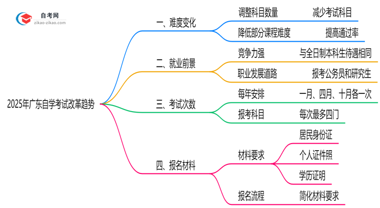 2025年广东自学考试改革后难度变化趋势预测思维导图