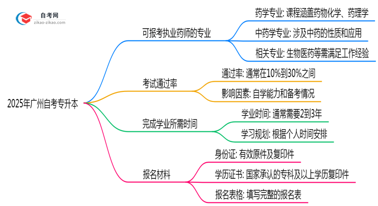 2025年广州自考专升本可考执业药师的专业列表思维导图