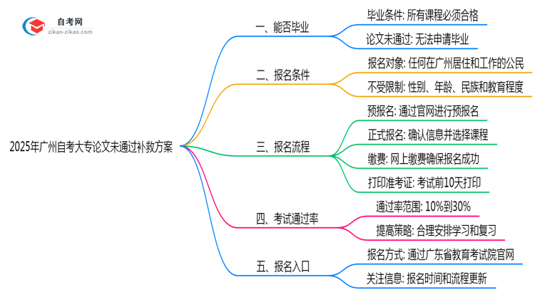 2025年广州自考大专论文未通过补救方案详解思维导图