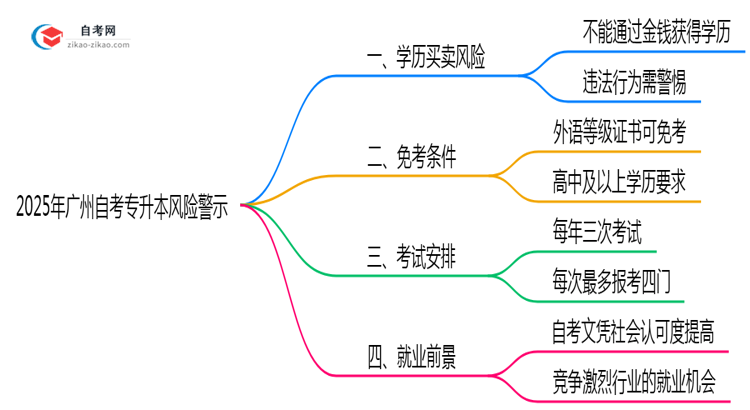 2025年广州自考专升本买卖学历风险警示:官方严查!思维导图