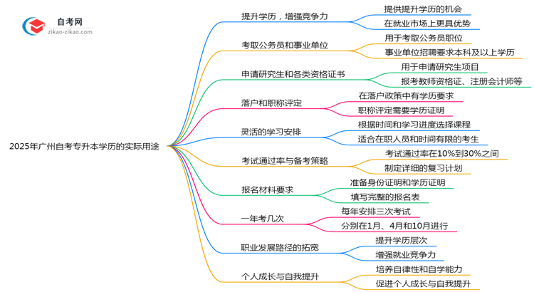 2025年广州自考专升本学历的10大实际用途盘点思维导图