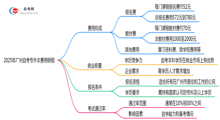 2025年广州自考专升本费用明细:总花费大概多少?思维导图
