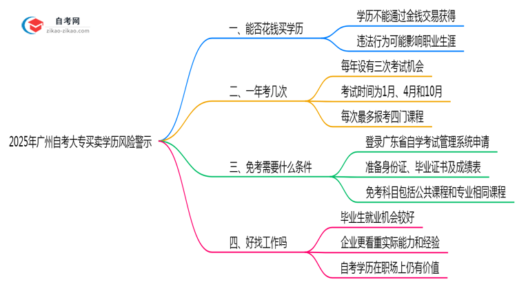 2025年广州自考大专买卖学历风险警示:官方严查!思维导图