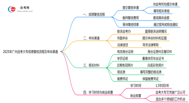 2025年广州自考大专成绩复核流程及申诉渠道思维导图