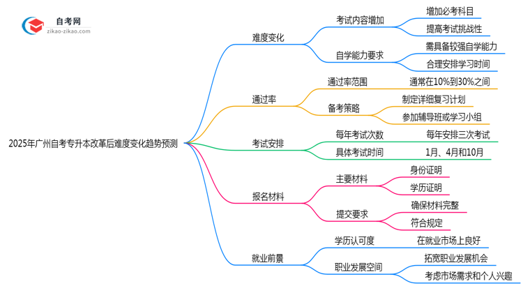 2025年广州自考专升本改革后难度变化趋势预测思维导图