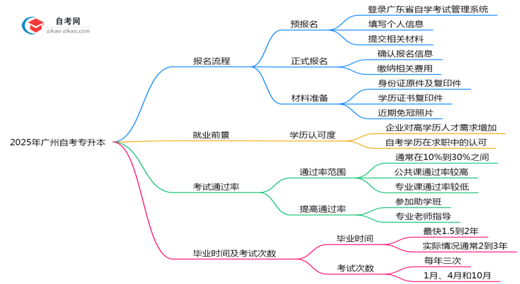 2025年广州自考专升本报名流程图文指引(附官方入口)思维导图