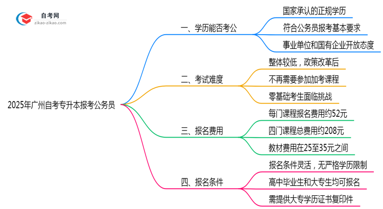2025年广州自考专升本文凭能否报考公务员?新规思维导图