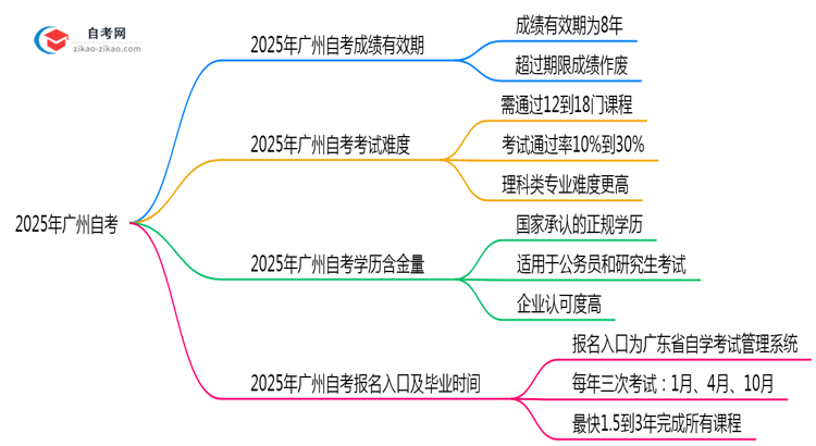 2025年广州自考成绩有效期延长至8年？思维导图