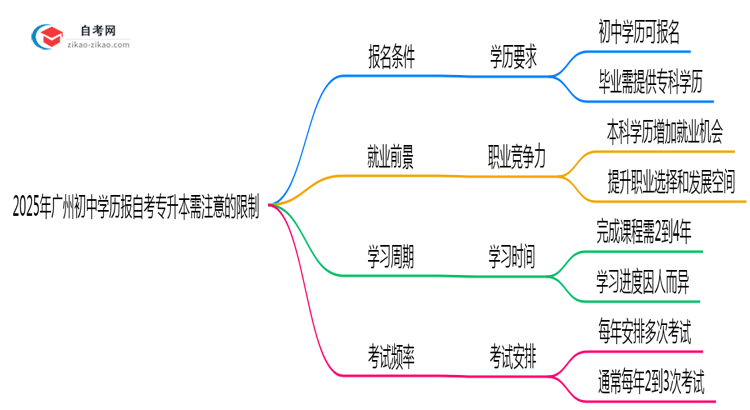 2025年广州初中学历报自考专升本需注意哪些限制思维导图