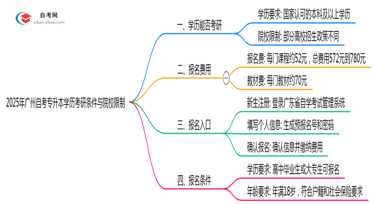 2025年广州自考专升本学历考研条件与院校限制思维导图