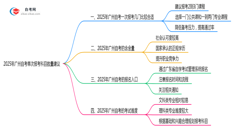 2025年广州自考单次报考科目数量建议思维导图
